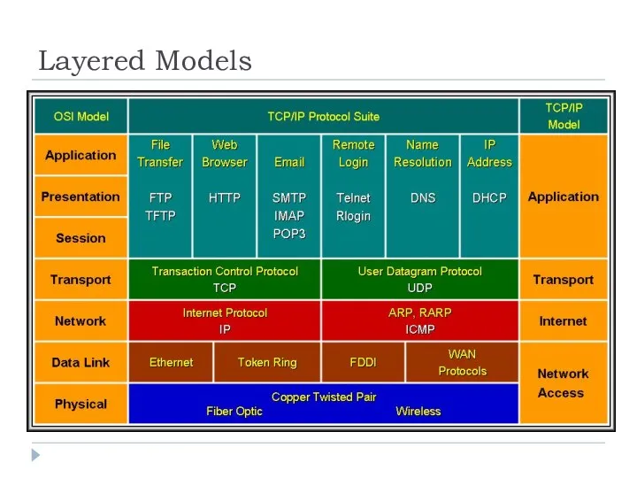 Layered Models