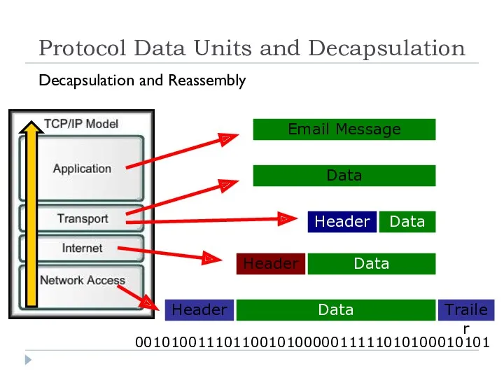 Protocol Data Units and Decapsulation Header Header Header Trailer Data 0010100111011001010000011111010100010101 Decapsulation and Reassembly