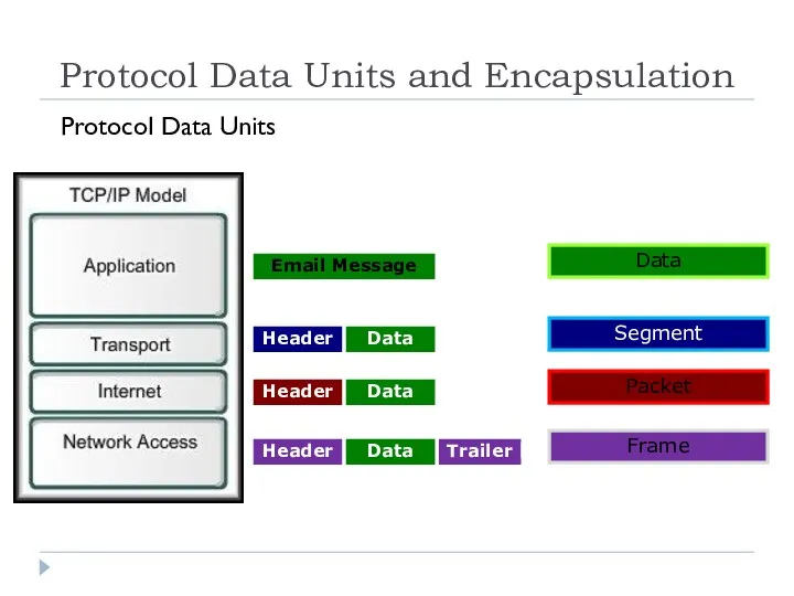 Protocol Data Units and Encapsulation Header Header Header Trailer Email