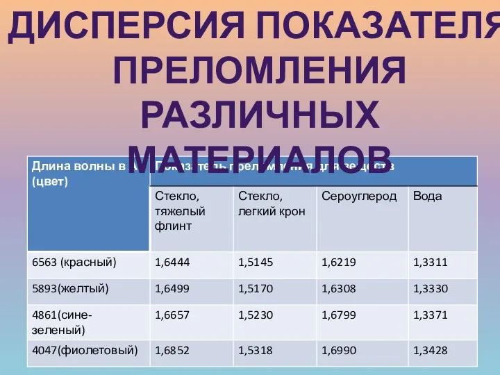 ДИСПЕРСИЯ ПОКАЗАТЕЛЯ ПРЕЛОМЛЕНИЯ РАЗЛИЧНЫХ МАТЕРИАЛОВ