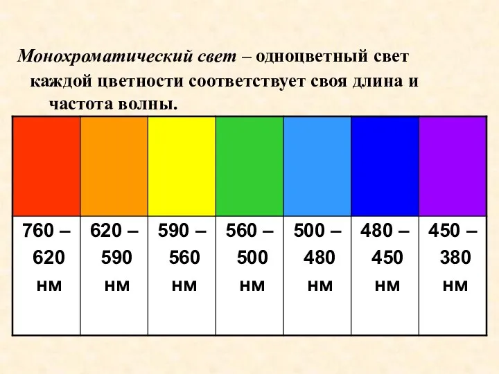 каждой цветности соответствует своя длина и частота волны. Монохроматический свет – одноцветный свет