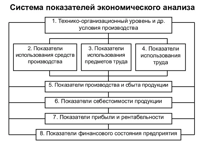 Система показателей экономического анализа