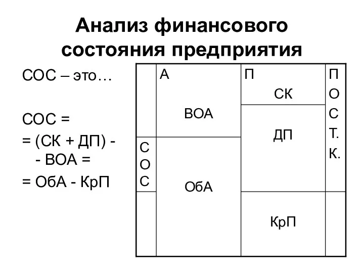 Анализ финансового состояния предприятия СОС – это… СОС = =