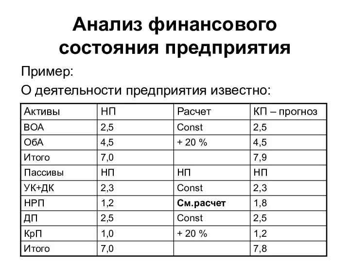 Анализ финансового состояния предприятия Пример: О деятельности предприятия известно: