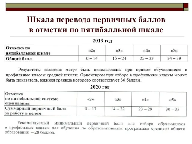 Шкала перевода первичных баллов в отметки по пятибалльной шкале 2019 год 2020 год