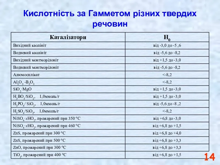 Кислотність за Гамметом різних твердих речовин