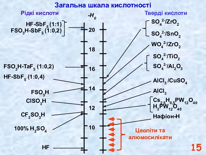 20 18 16 14 12 10 -H0 WO42-/ZrO2 AlCl3 /CuSO4