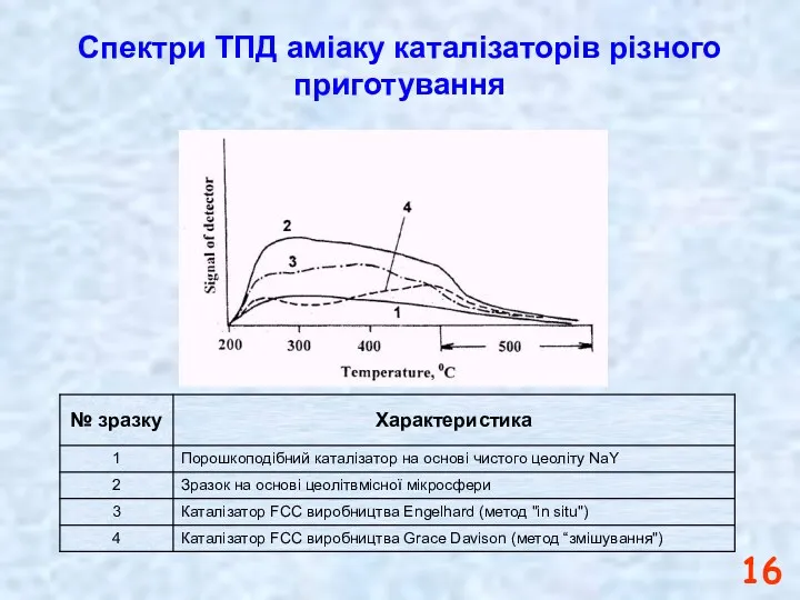 Спектри ТПД аміаку каталізаторів різного приготування