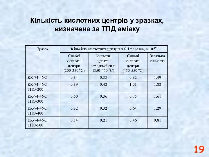 Кількість кислотних центрів у зразках, визначена за ТПД аміаку