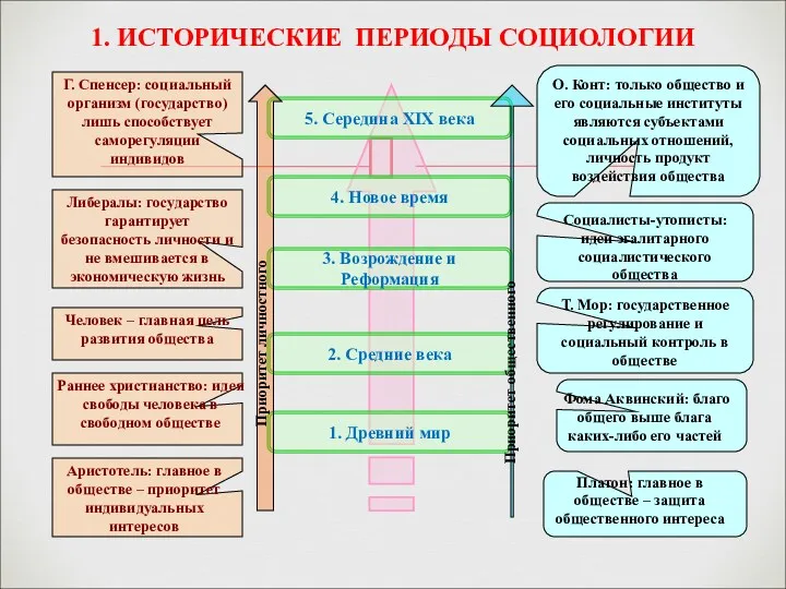 1. ИСТОРИЧЕСКИЕ ПЕРИОДЫ СОЦИОЛОГИИ О. Конт: только общество и его