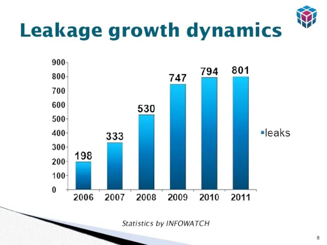 Leakage growth dynamics Statistics by INFOWATCH