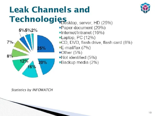 Leak Channels and Technologies Statistics by INFOWATCH