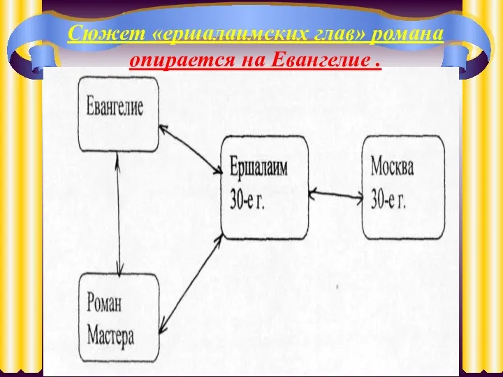 Сюжет «ершалаимских глав» романа опирается на Евангелие .