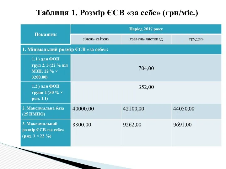 Таблиця 1. Розмір ЄСВ «за себе» (грн/міс.)