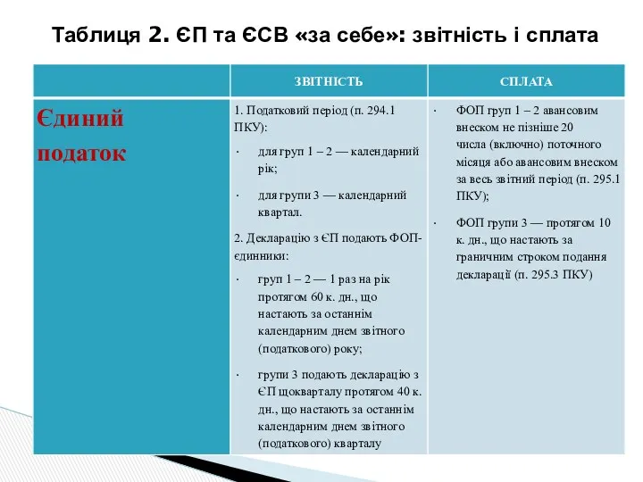 Таблиця 2. ЄП та ЄСВ «за себе»: звітність і сплата