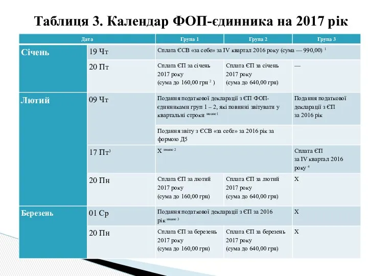 Таблиця 3. Календар ФОП-єдинника на 2017 рік