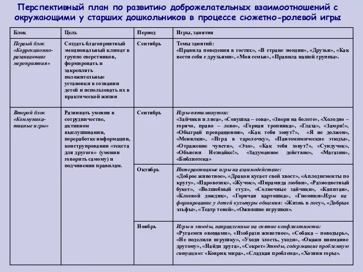 Перспективный план по развитию доброжелательных взаимоотношений с окружающими у старших дошкольников в процессе сюжетно-ролевой игры