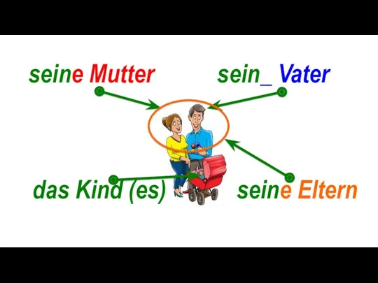 das Kind (es) seine Mutter sein_ Vater seine Eltern