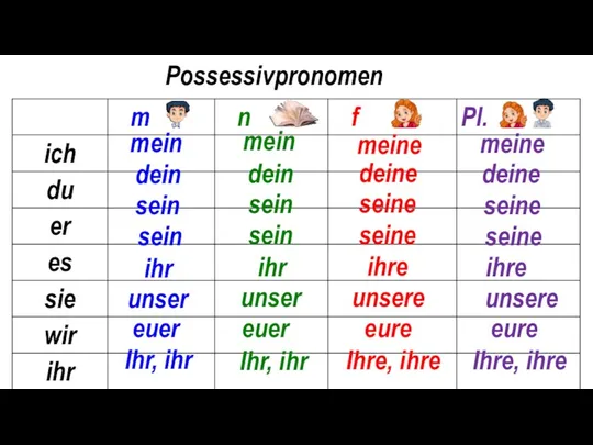 Possessivpronomen mein unser dein sein sein ihr mein dein sein