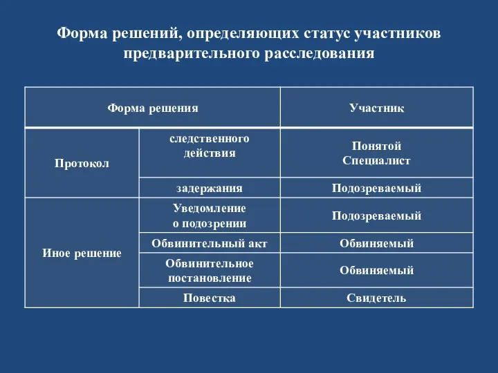 Форма решений, определяющих статус участников предварительного расследования