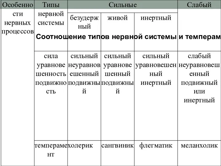 Соотношение типов нервной системы и темперамента