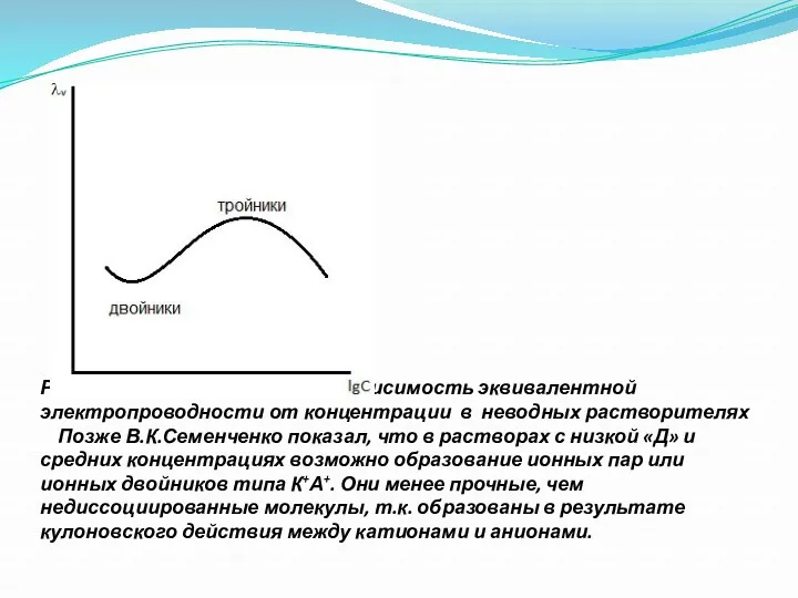 Рис 7. Полулогарифмическая зависимость эквивалентной электропроводности от концентрации в неводных