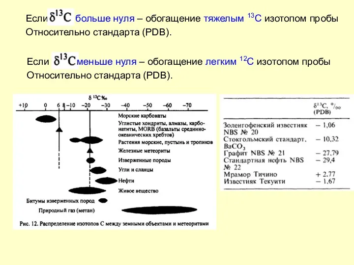 Если больше нуля – обогащение тяжелым 13С изотопом пробы Относительно