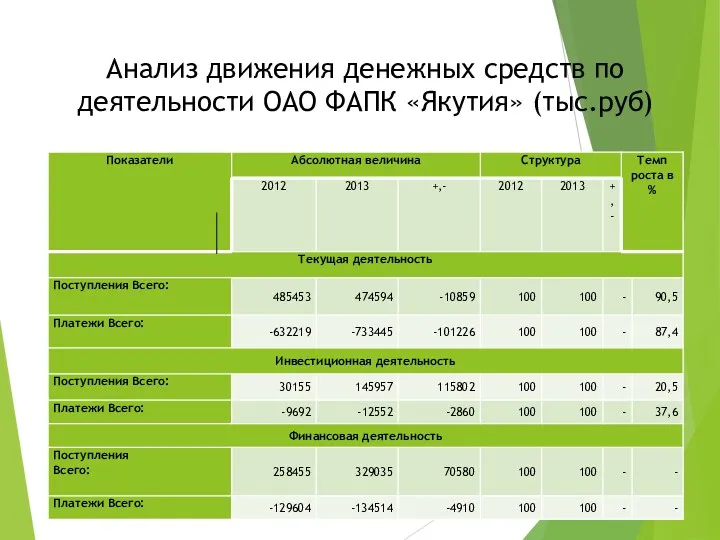 Анализ движения денежных средств по деятельности ОАО ФАПК «Якутия» (тыс.руб)