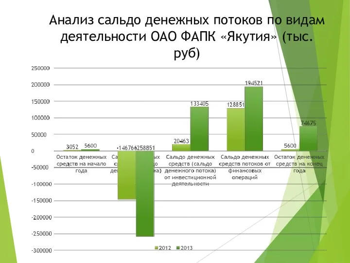 Анализ сальдо денежных потоков по видам деятельности ОАО ФАПК «Якутия» (тыс.руб)