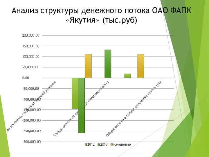 Анализ структуры денежного потока ОАО ФАПК «Якутия» (тыс.руб)