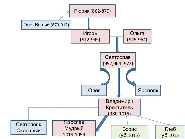 Рюрик (862-879) Игорь (912-945) Олег Вещий (879-912) Ольга (945-964) Святослав