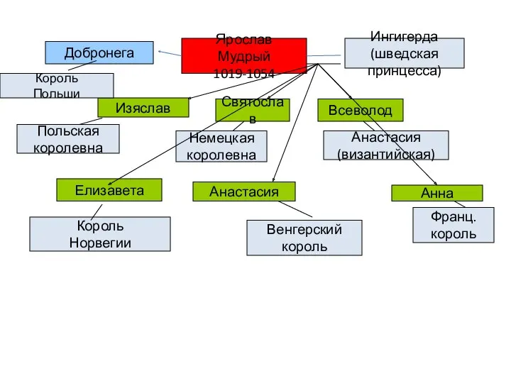 Ярослав Мудрый 1019-1054 Ингигерда (шведская принцесса) Изяслав Польская королевна Святослав