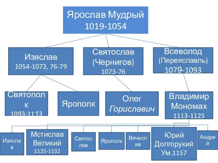 Ярослав Мудрый 1019-1054 Изяслав 1054-1073, 76-79 Святослав (Чернигов) 1073-76 Всеволод