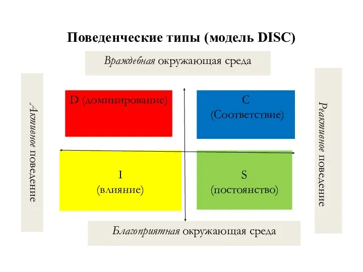 Поведенческие типы (модель DISC) Благоприятная окружающая среда Активное поведение Реактивное поведение Враждебная окружающая среда