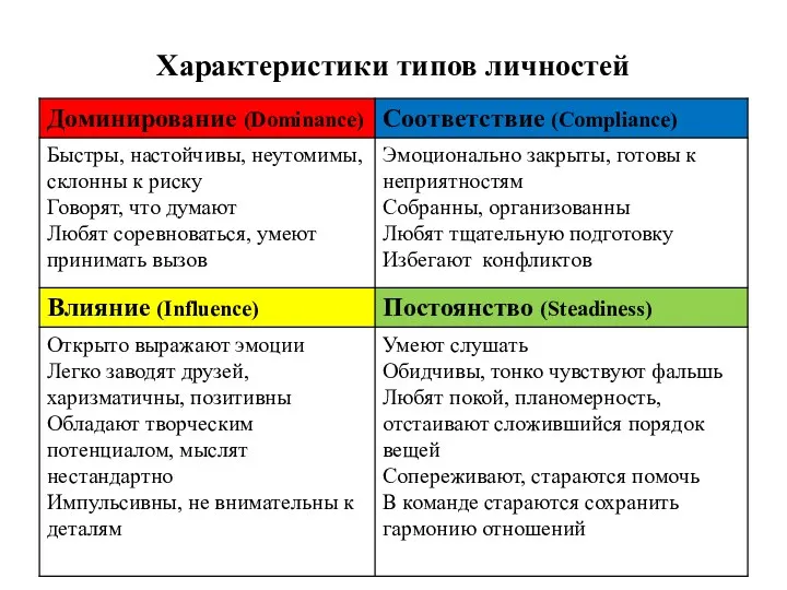 Характеристики типов личностей