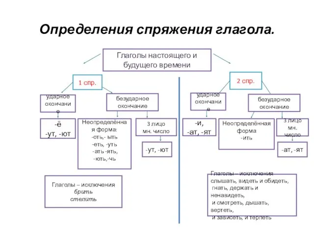 Определения спряжения глагола. Глаголы настоящего и будущего времени ударное окончание