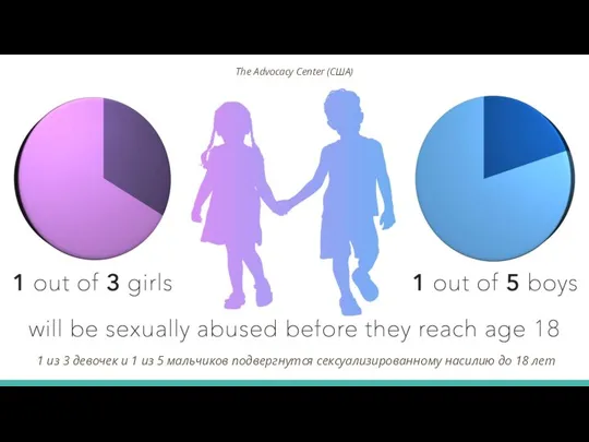 1 из 3 девочек и 1 из 5 мальчиков подвергнутся