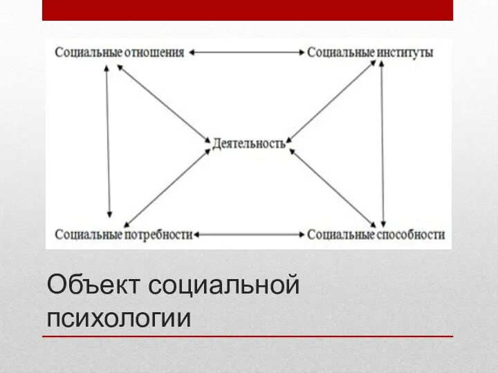 Объект социальной психологии