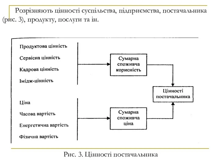 Розрізняють цінності суспільства, підприємства, постачальника (рис. 3), продукту, послуги та ін. Рис. 3. Цінності постачальника