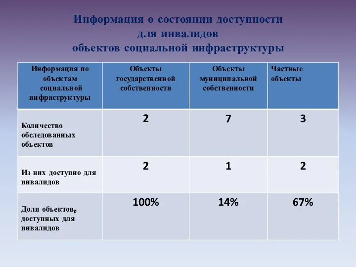 Информация о состоянии доступности для инвалидов объектов социальной инфраструктуры