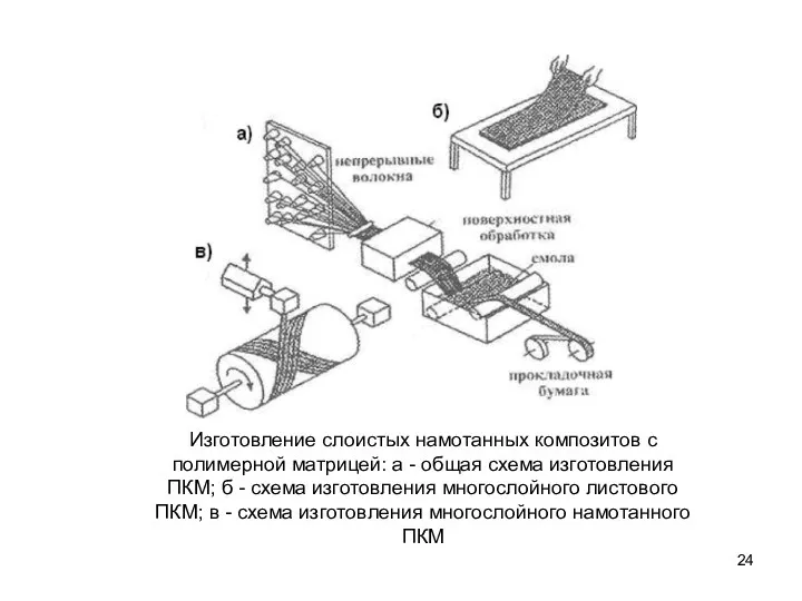 4 Изготовление слоистых намотанных композитов с полимерной матрицей: а -