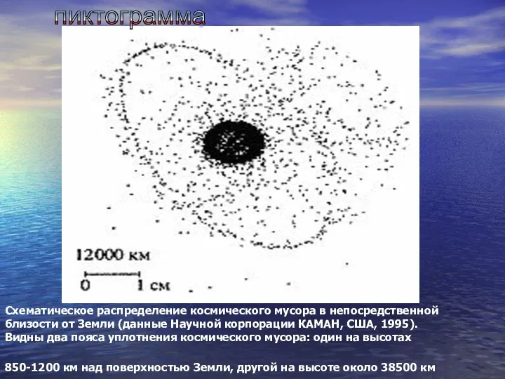 Схематическое распределение космического мусора в непосредственной близости от Земли (данные