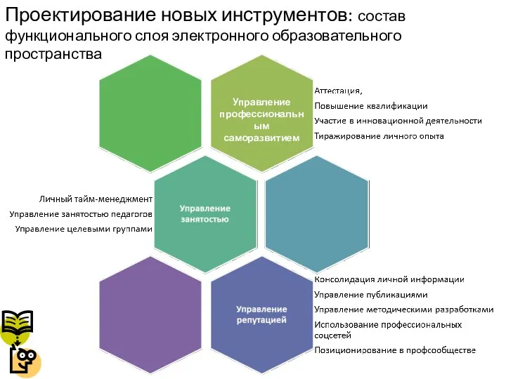 Проектирование новых инструментов: состав функционального слоя электронного образовательного пространства Управление профессиональным саморазвитием