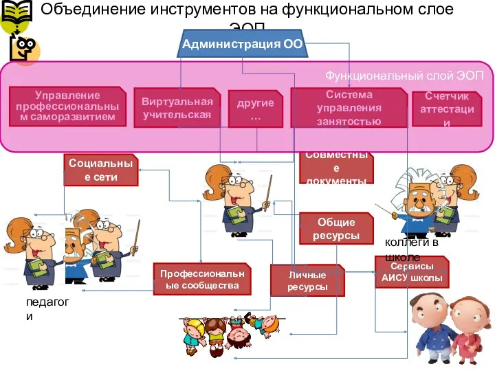 Объединение инструментов на функциональном слое ЭОП Администрация ОО Система управления