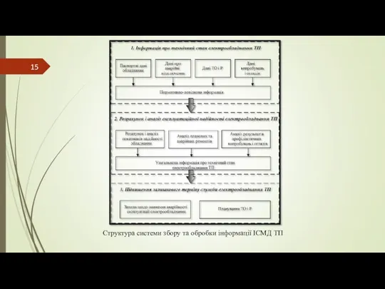 Структура системи збору та обробки інформації ІСМД ТП