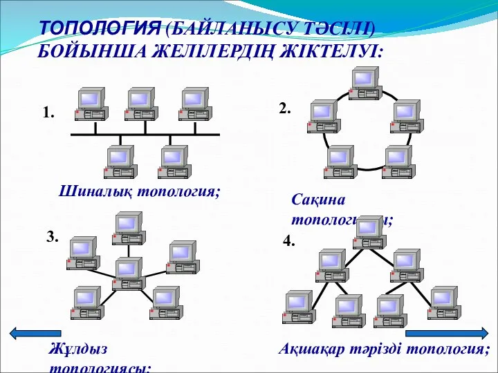 ТОПОЛОГИЯ (БАЙЛАНЫСУ ТӘСІЛІ) БОЙЫНША ЖЕЛІЛЕРДІҢ ЖІКТЕЛУІ: