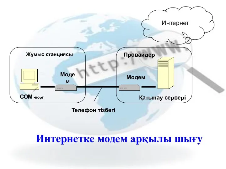 Интернетке модем арқылы шығу