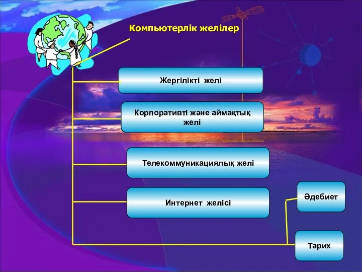 Корпоративті және аймақтық желi Жергiлiктi желi Компьютерлік желілер Телекоммуникациялық желi Интернет желiсі Тарих Әдебиет