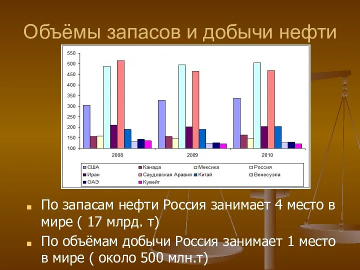 Объёмы запасов и добычи нефти По запасам нефти Россия занимает