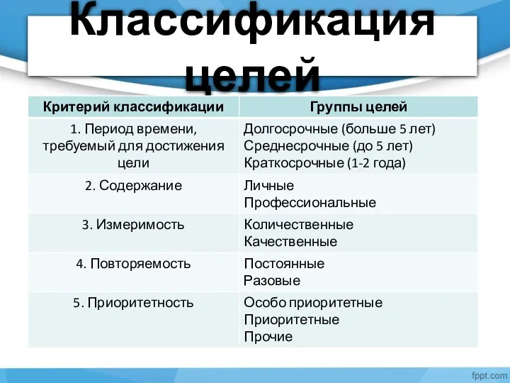 Классификация целей